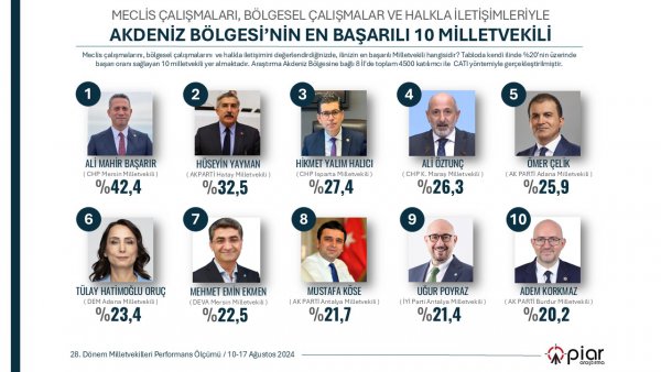 ADEM KORKMAZ EN BAŞARILI MİLLETVEKİLLERİ ARASINDA YER ALDI